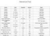 Table listing materials and tools with their names, sizes, quantities, symbols, and colors.